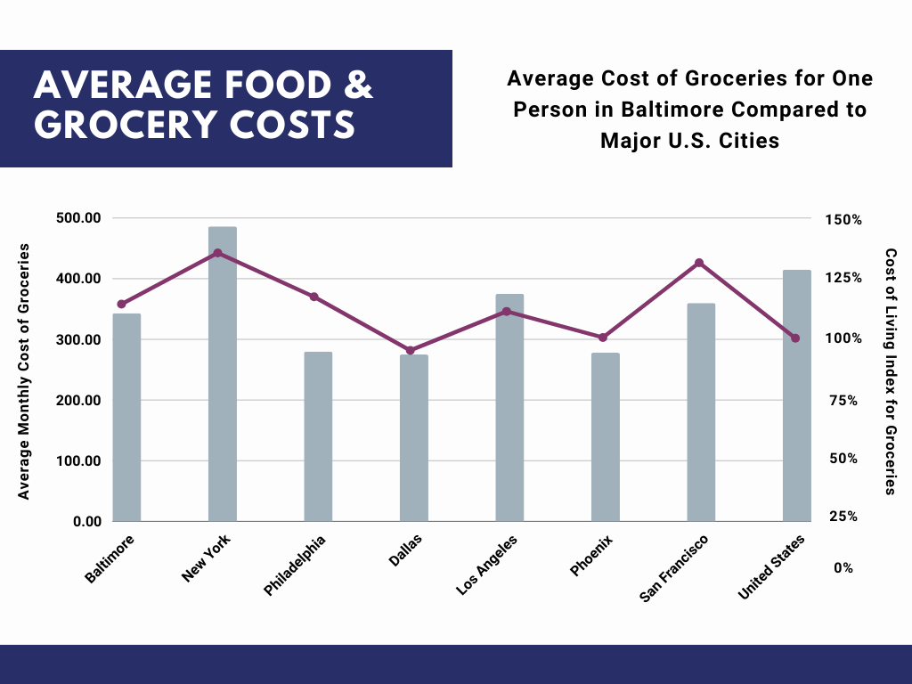 Grocery Costs in Baltimore Compared to Other Cities