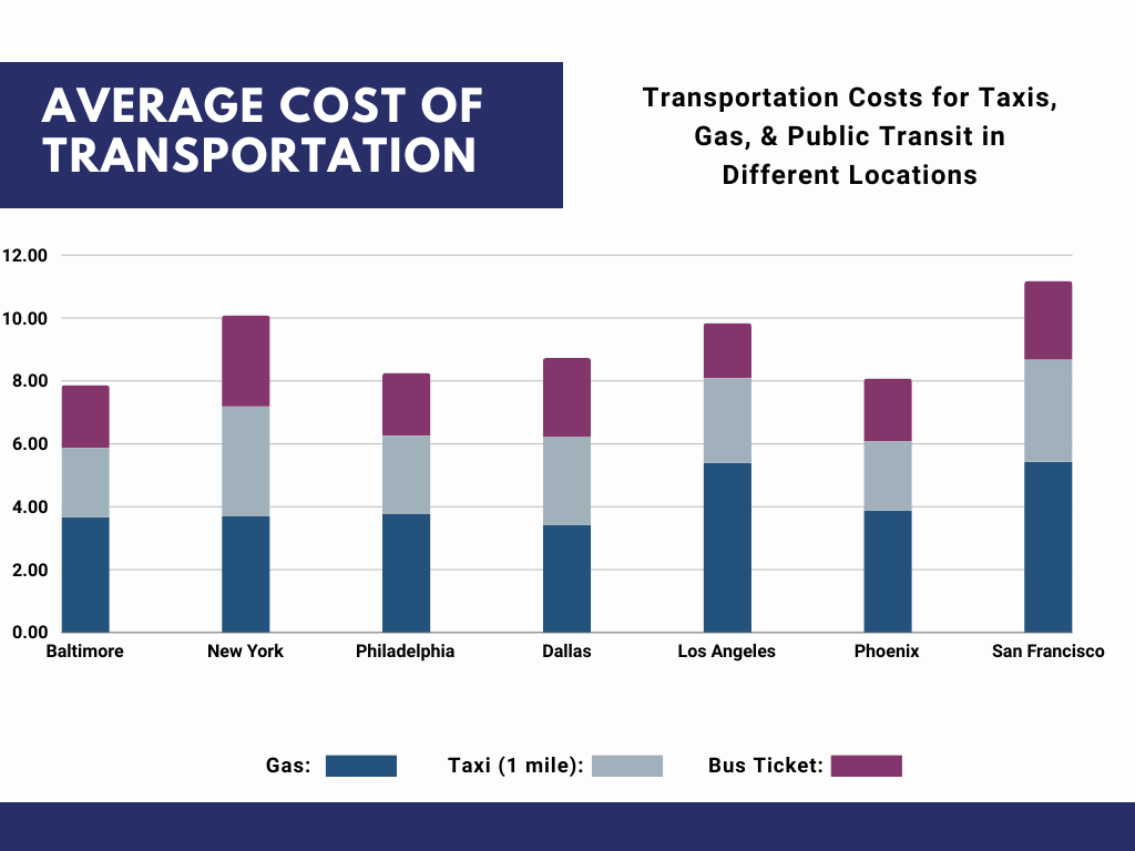 Cost of Gas, Taxis, and Public Transit in Baltimore MD