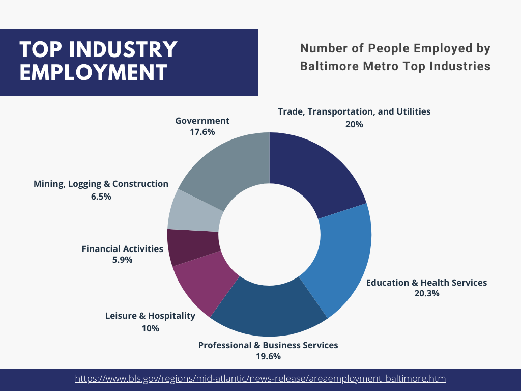 Top Industries in the City of Baltimore, MD