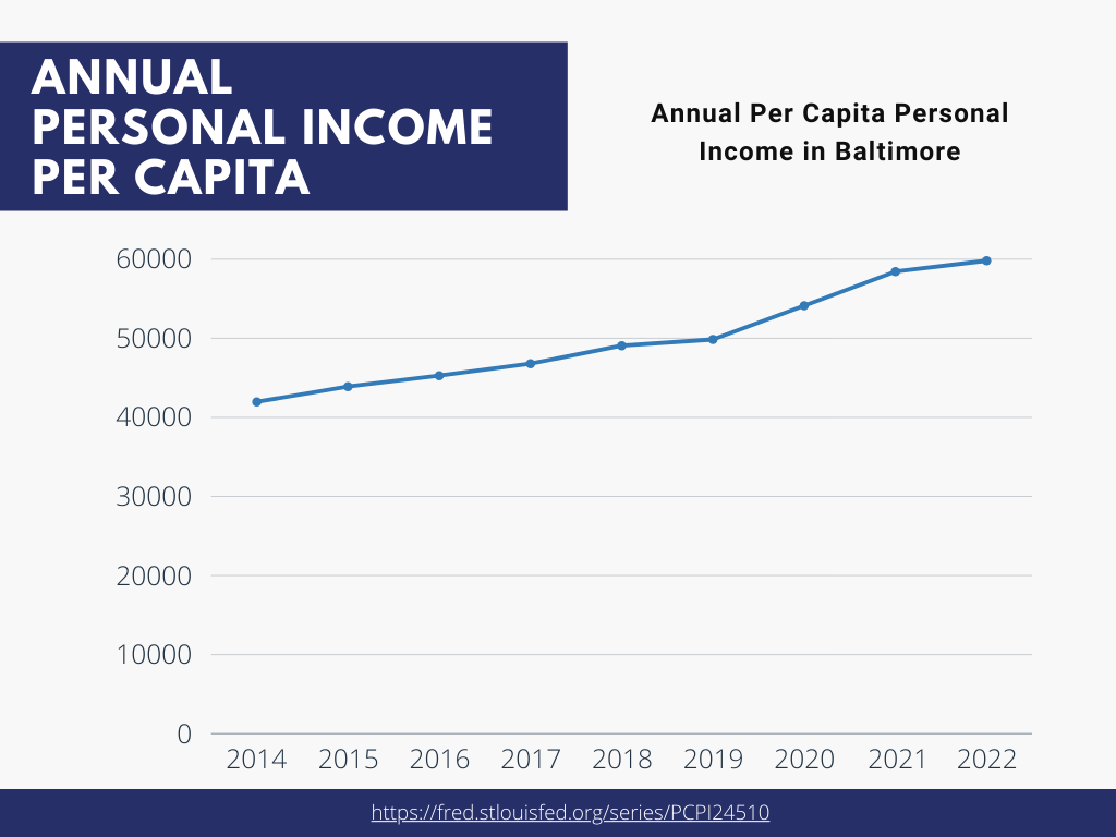 Income Growth in Baltimore County, MD