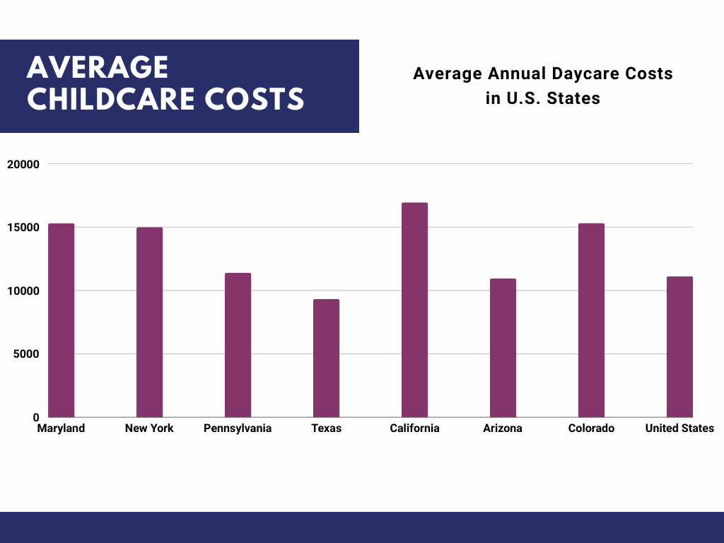 Average Childcare Cost in Maryland Compared to Other States