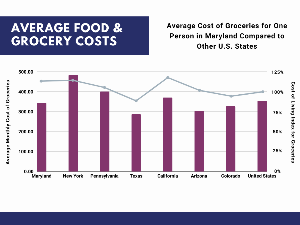 Monthly Grocery Cost in Maryland Compared to Other States