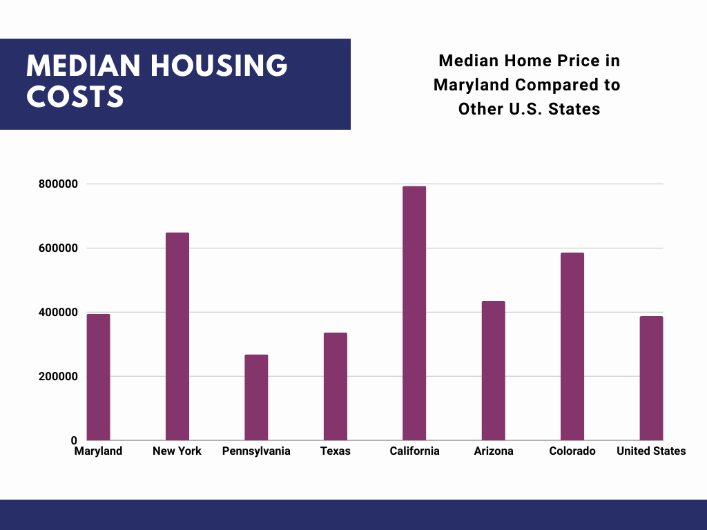 Median Home Price in Maryland Compared to Other States