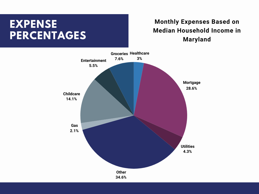 Example Monthly Budget in Maryland Based on Median Household Income
