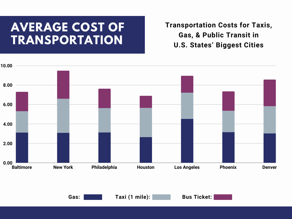 Transportation Costs in Maryland Compared to Other States